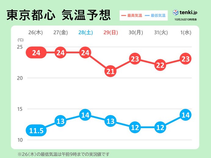 この先も朝と日中の寒暖差大きく