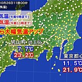 東京都心　朝から気温が急上昇　日中は夏日一歩手前の気温に　この先も寒暖差大きく