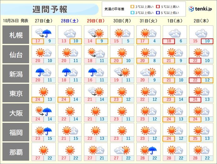 全国的に秋晴れ 空気カラカラ 最小湿度は20パーセント以下の所も 火災に注意(気象予報士 日直主任 2023年10月26日) - 日本気象協会  tenki.jp