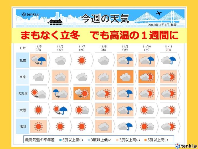 まもなく立冬 でも季節逆戻り 高温週間に 日直予報士 18年11月04日 日本気象協会 Tenki Jp