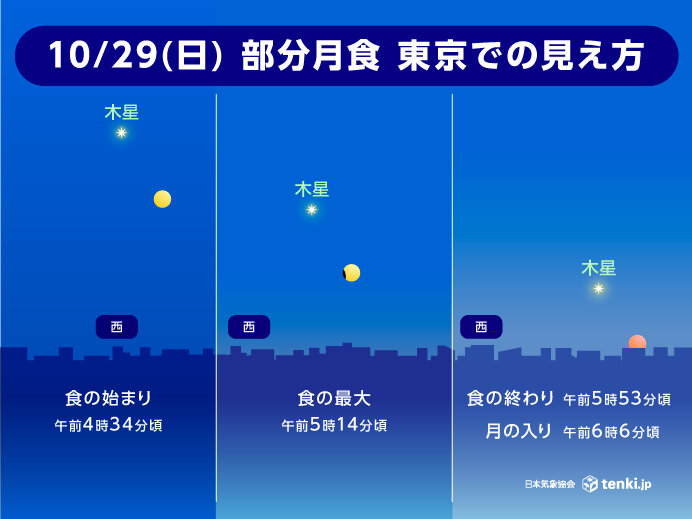 29日(日)の明け方は「部分月食」　東海～沖縄は大体晴れ　関東もチャンスあり