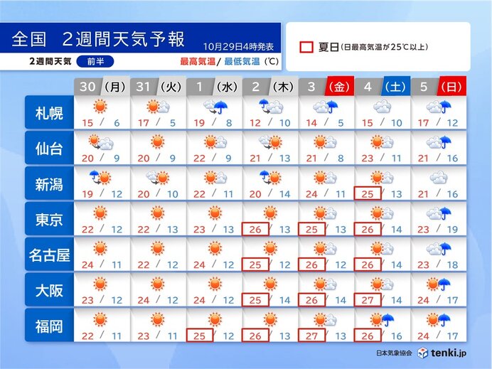 2週間天気　天気は周期変化　11月に入っても連日夏日　寒暖差には注意