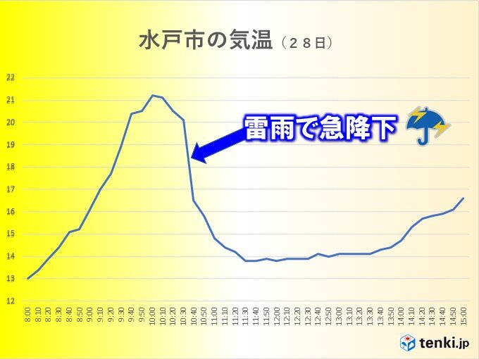 関東は雷雨で気温乱高下　雨の北陸は気温大幅ダウン　あす29日も寒暖差に注意