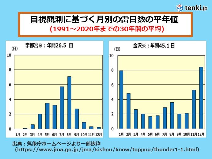 金沢の年間雷日数は全国最多の45.1日　冬の日本海側を中心に多い雷日数