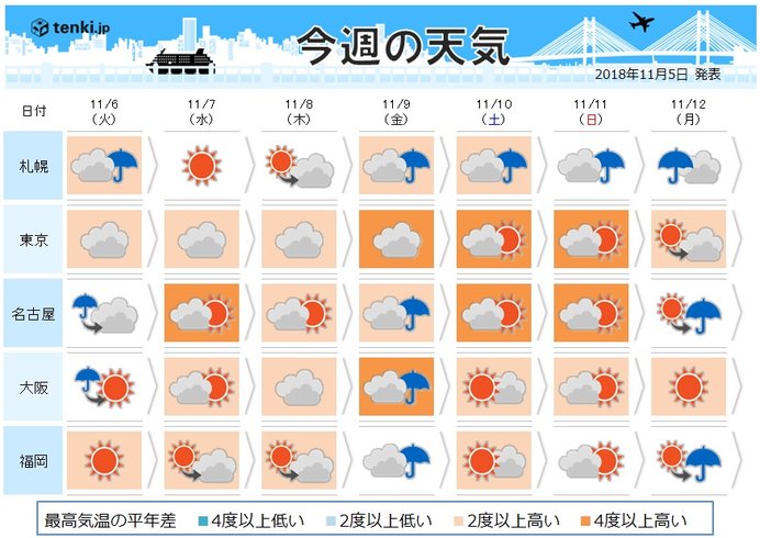 週間　暖かい空気　立冬に夏日も