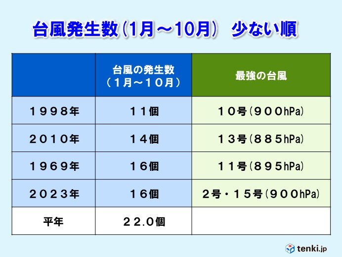 台風発生数が少ない年　意外な共通点