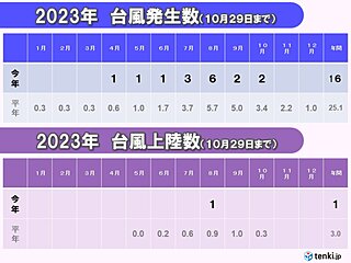 今年は台風の発生数が少ない　台風の発生数が少ない年の意外な共通点とは?