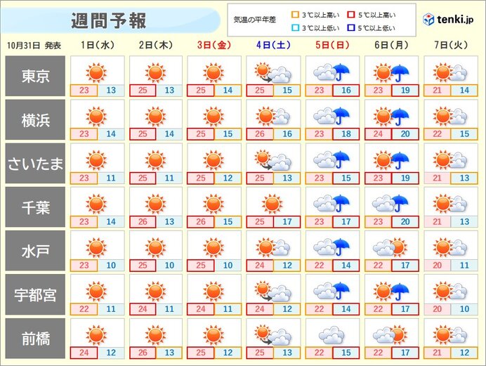 11月はじめは記録的な高温か　5日のお出かけは傘を