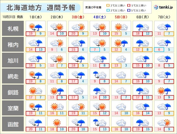 3日頃、6日～7日頃は荒れた天気の恐れ