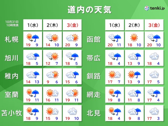 北海道　11月と思えぬ暖かさ　明日は函館で20年ぶり20℃以上か　午後は雷雨注意