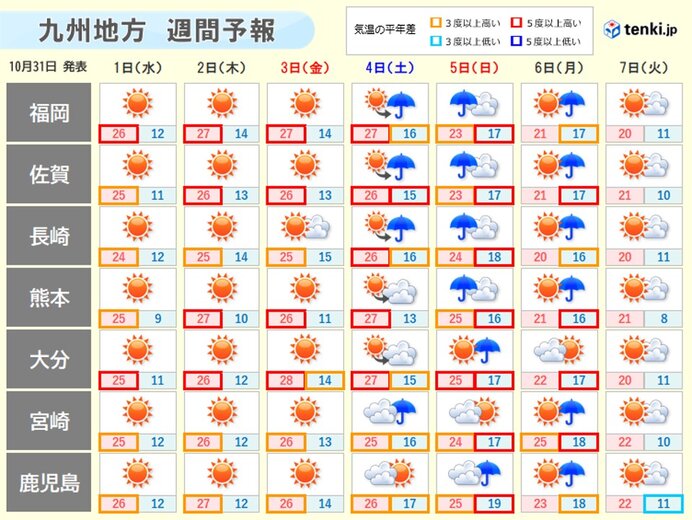 11月初めは夏日続出