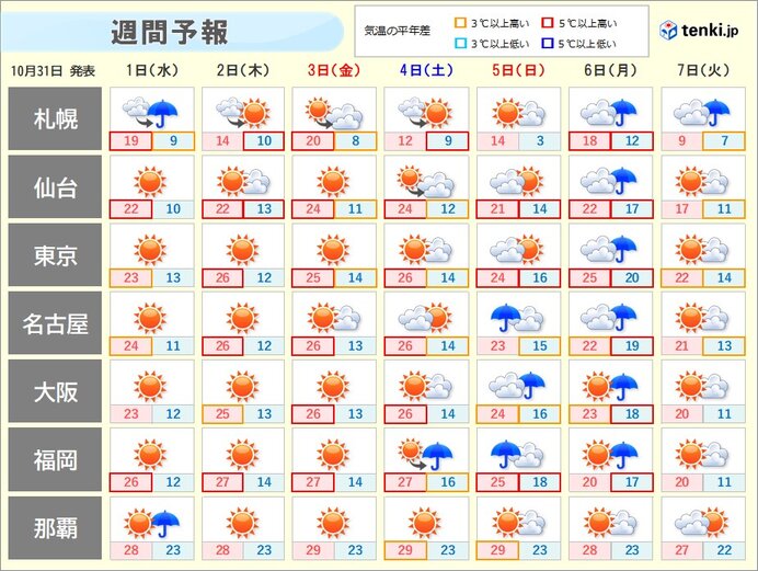 季節外れの暖気　異例の夏日続出か　東京3日連続・福岡5日連続の夏日予想
