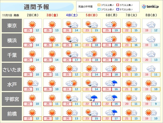 11月としては異例の連日夏日に