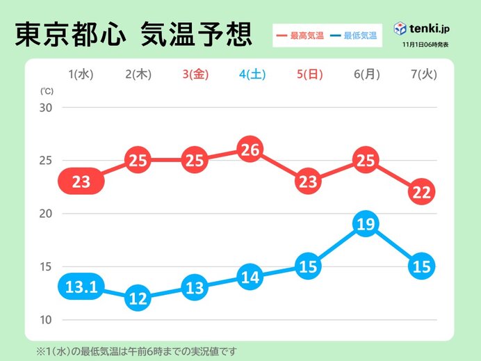 関東　11月のスタートは快適な陽気　2日以降は11月としては異例の連日夏日