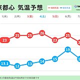 関東　11月のスタートは快適な陽気　2日以降は11月としては異例の連日夏日