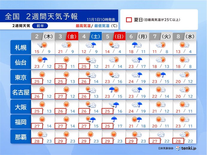 2週間天気　3連休にかけて11月として記録的高温　夏日続出　連休明けは広く荒天