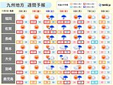 九州　3連休にかけて夏日続出　季節はずれの高温に　来週6日は荒れた天気