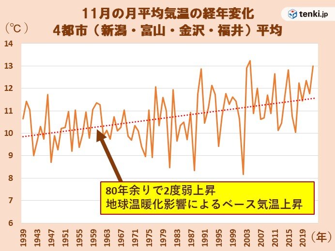 11月の気温は上昇傾向　地球温暖化によるベース気温上昇で高温が長引きやすく?