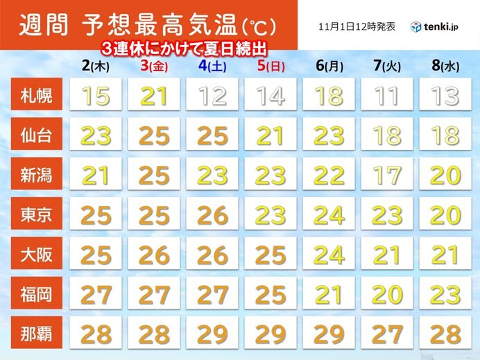 3連休にかけて 11月なのに連続夏日 連休明けは全国的に荒天 短時間強雨に注意(気象予報士 岡本 朋子 2023年11月01日) - 日本気象協会  tenki.jp