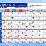 2週間天気　3連休も連日夏日に　連休明けは低気圧発達し荒天に