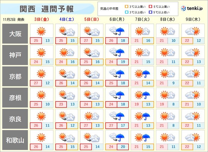 来週月曜日は雨風強まる　雨のあとは高温傾向落ち着く
