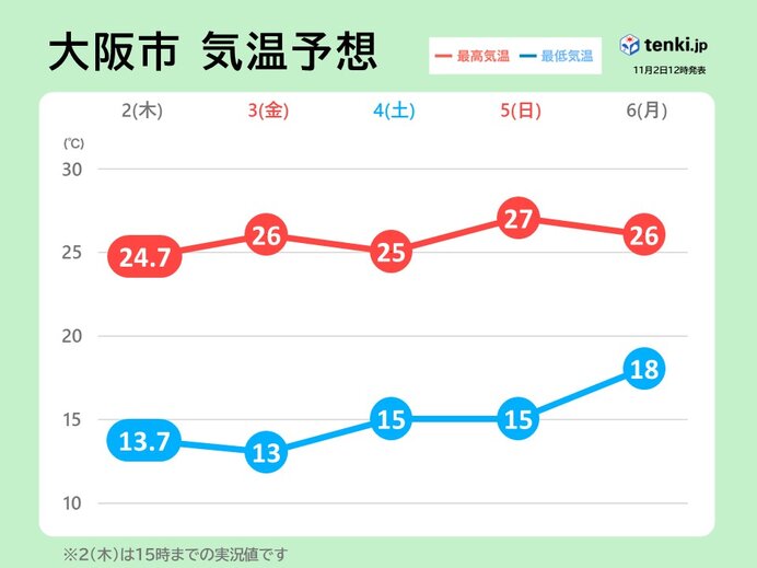関西　3連休中25℃以上の夏日続出　11月なのに暑く感じられそう