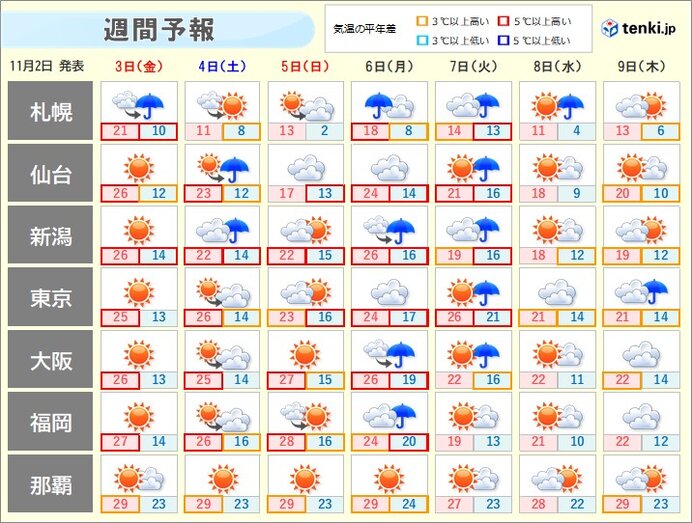 11月なのに連日夏日予想　3連休も季節外れの暑さに注意