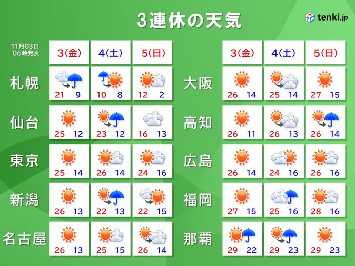 3連休の天気　季節外れの暖気　11月としては異常な暑さ　夏日続出　28℃予想も