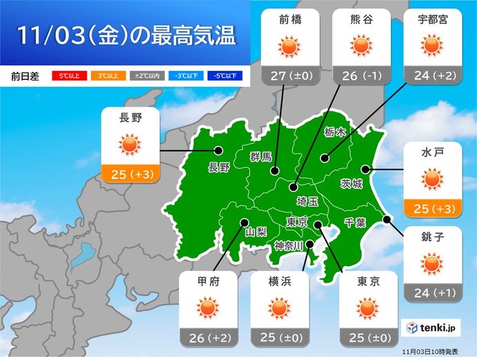 きょう3日(金:文化の日)は晴れて夏日続出