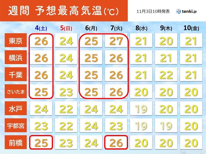 8日(水)頃から暑さは収まりそう