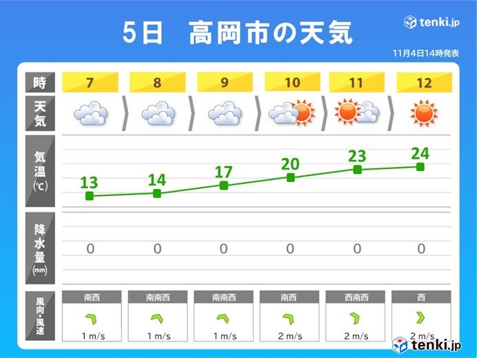スタート地点の高岡の天気　朝と日中の気温差に注意