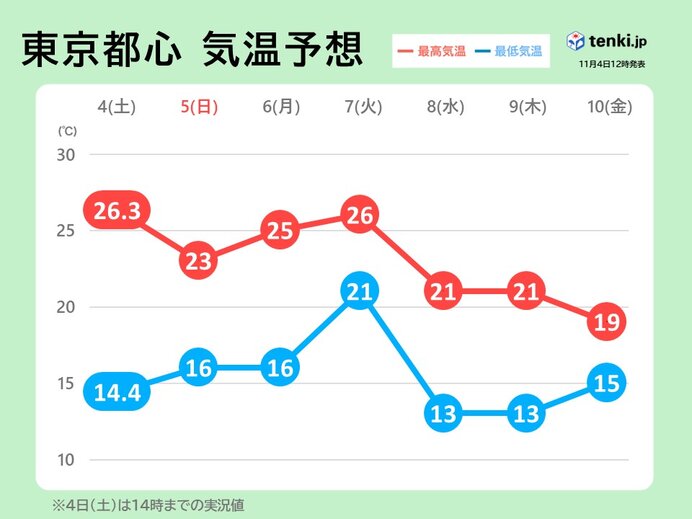 再び夏日が出現か