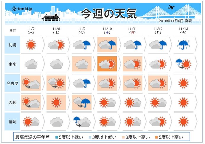 週間　木枯らしの季節ですが、金曜は南風