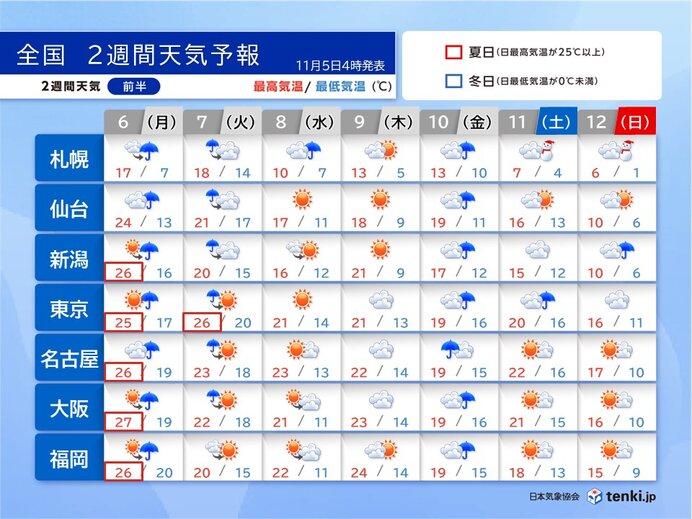 2週間天気 連休明けは広く荒天 非常に激しい雨や横殴りの雨 異例の暑さ