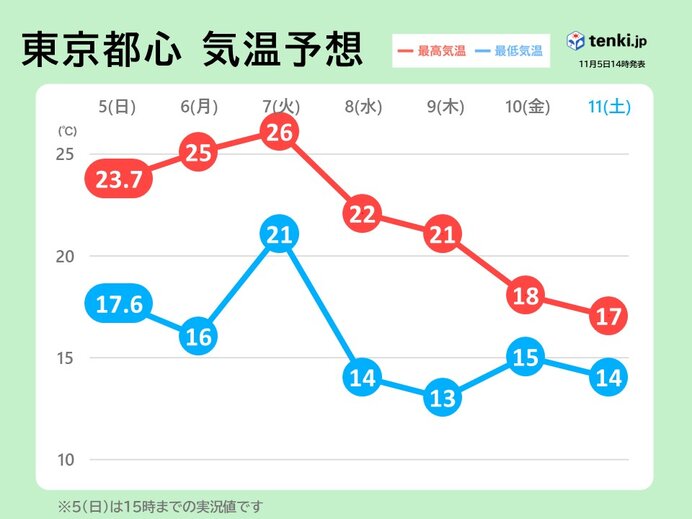 次の週末　前線南下で雨　この時期らしく20℃に届かない予想