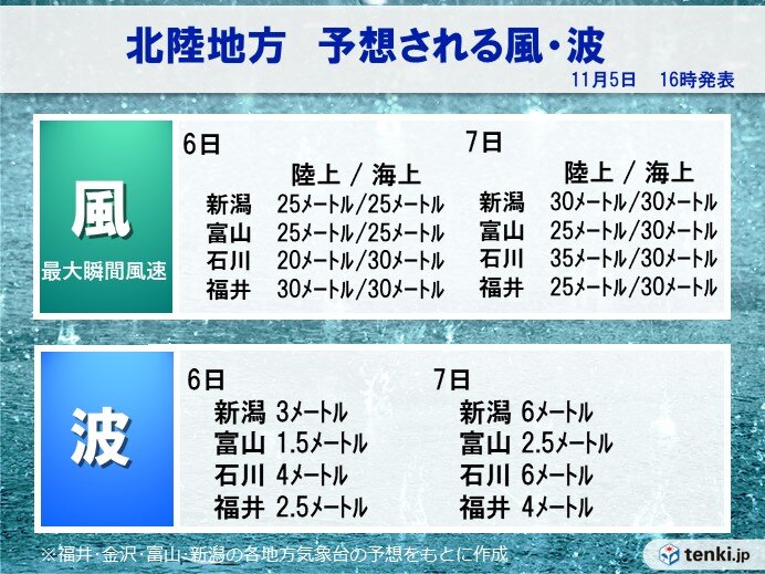 前線通過後は西寄りの風が強まる　急激に波が高まり、警報級の高波の恐れ