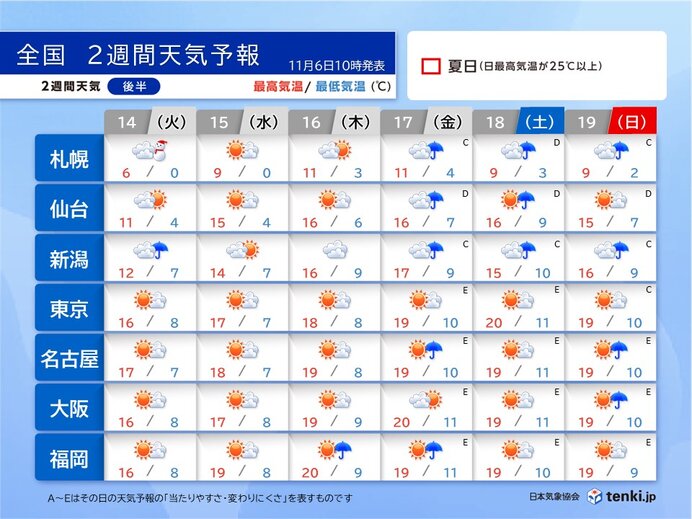 北海道～北陸は曇りや雨　関東～九州は晴れる日多い