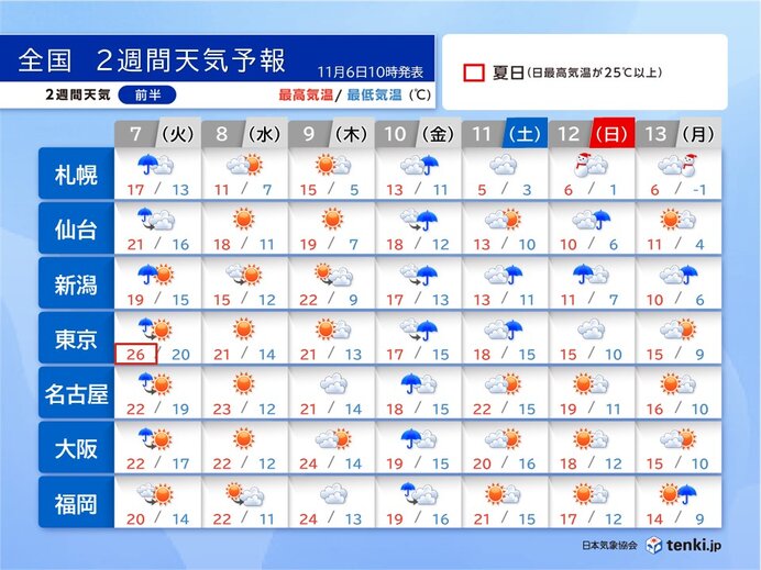 2週間天気　10日頃は広く雨風強まる　その後は寒気南下　気温ダウン　北海道は雪