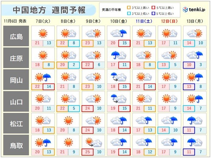 9日は山陰で最高気温25℃も　10日は20℃に届かず　来週初めは12月上旬並み