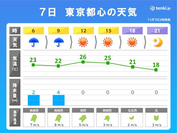 夜はヒンヤリ　上着を持ってお出かけを