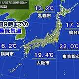 7日　暖かい朝　日中は関東で広く25℃以上　夜は朝より気温低下　服装で調節を