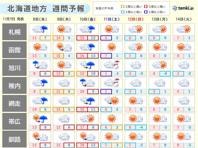北海道　あす未明にかけて暴風や高波に警戒を　今週末は本格的な冬の到来_画像