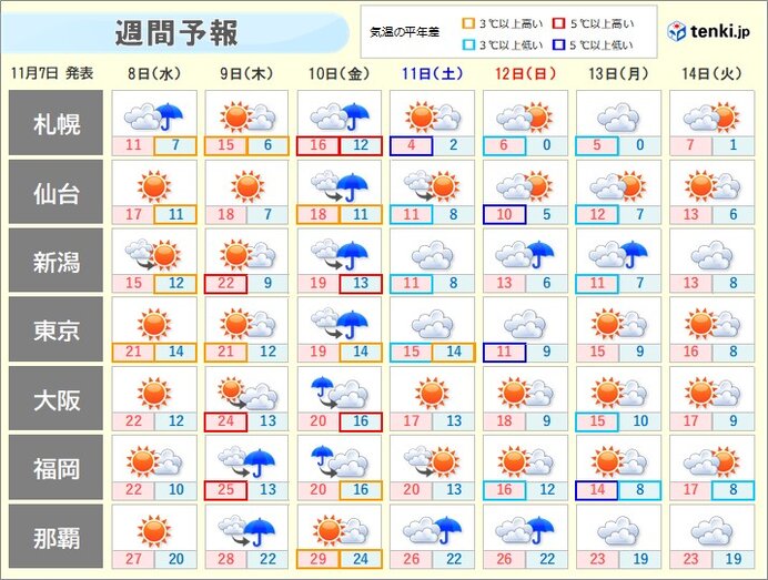 あす8日は「立冬」　広く晴天・寒暖差注意　金曜は雷雨　週末の寒気で一気に冬らしく