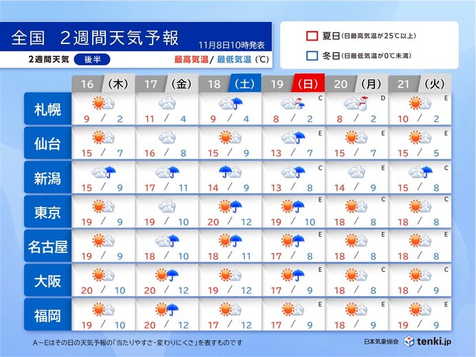 16日(木)～21日(火)　季節前進　寒暖差に注意