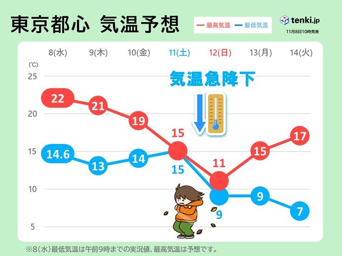 記録的暑さから一転　今週末から一気に冷え込む　都心は今季初ひと桁の気温　冬支度を