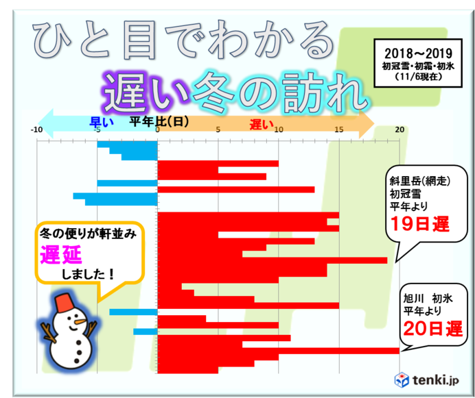 遅延する冬の便り　立冬以降も高温続く