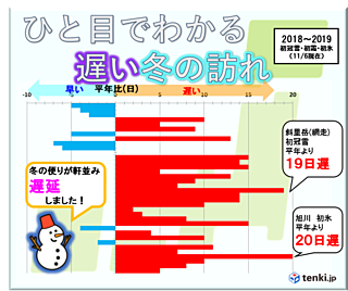 遅延する冬の便り　立冬以降も高温続く