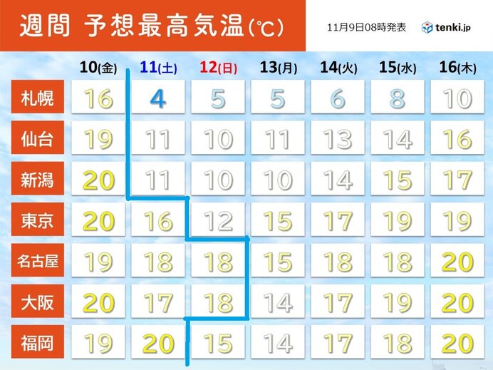 夏日から週末は一気に「師走」並みの寒さに　防寒対策をしっかりと