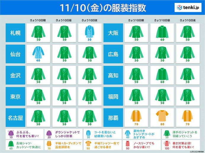 服装指数は