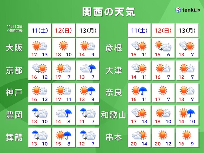 12日(日)は中部・南部で行楽日和　北部は天気ぐずつく